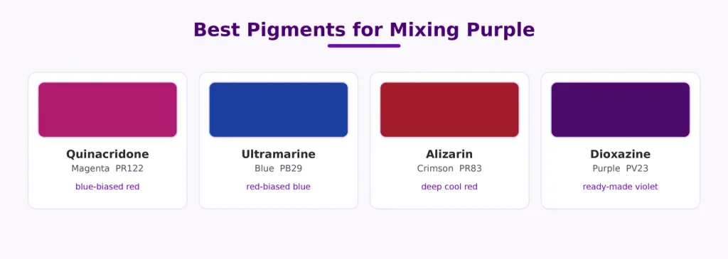 How to Make Purple Paint 2 Four recommended paint pigments for mixing purple with their color index codes.