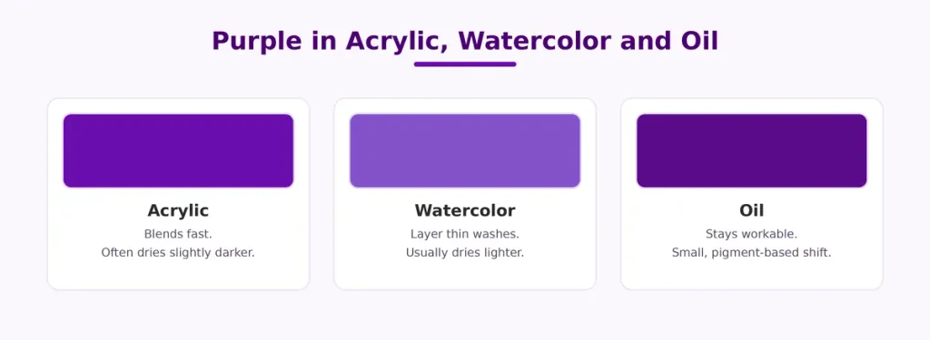 How to Make Purple Paint 4 Purple paint shown in acrylic, water color and oil with short notes on each.