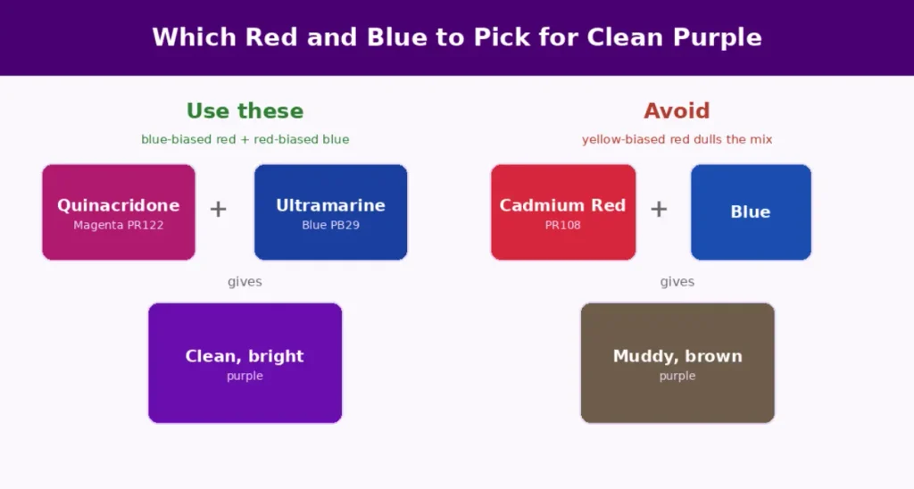 Which red and blue to pick for a clean purple, with pigment codes
