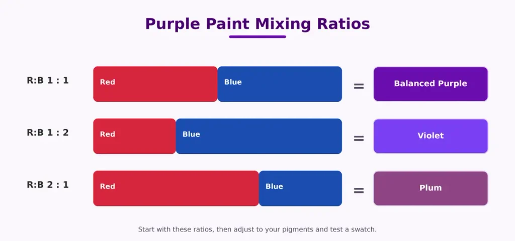 How to Make Purple Paint 3 Red to blue paint ratios, one to one for purple, one to two for violet, two to one for plum.