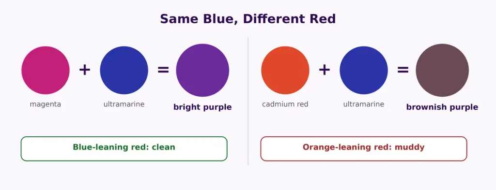 Clean purple from magenta and ultramarine next to muddy purple from cadmium red