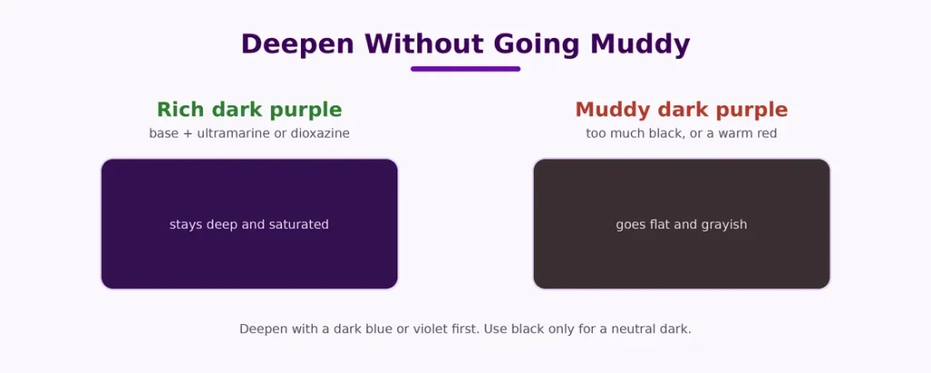 Comparison of a rich dark purple next to a muddy grayish dark purple