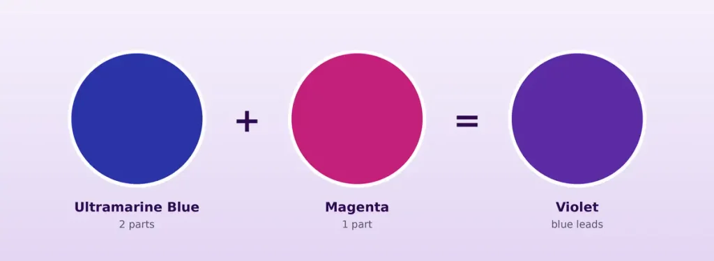 How to make violet color by mixing ultramarine blue and magenta paint