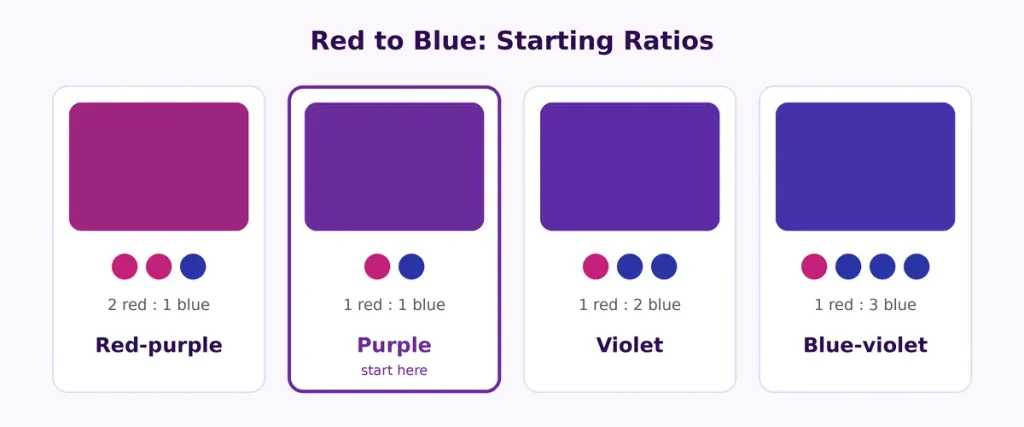 Purple mixing ratio chart from red purple to blue violet