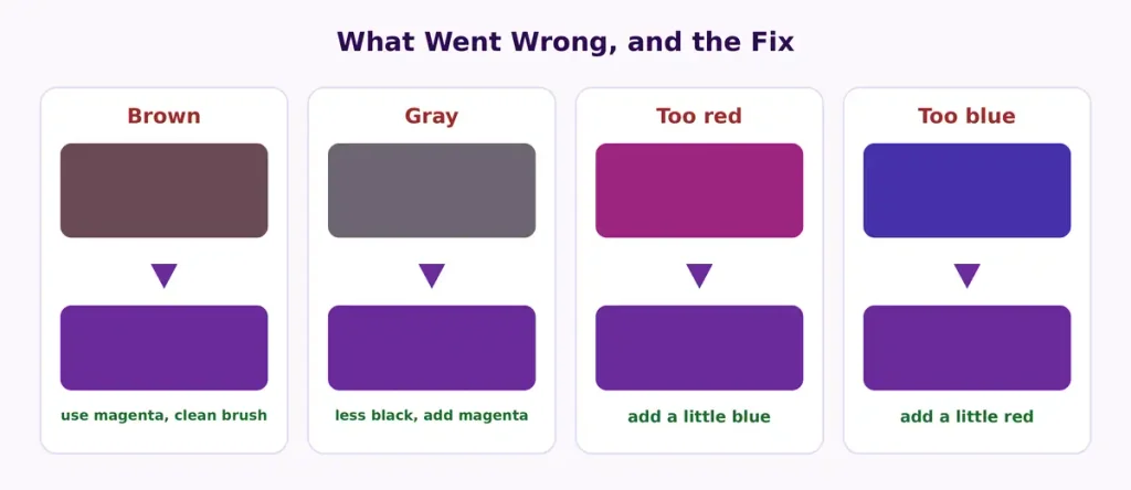 Purple paint problems and fixes for brown, gray, too red and too blue mixes