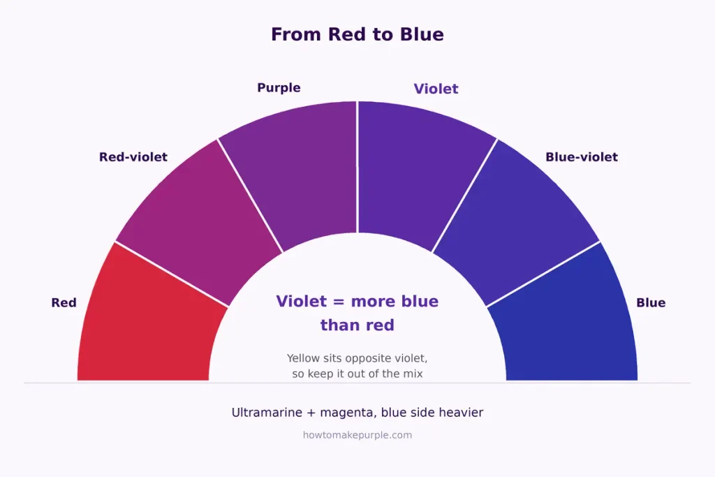 Violet color mixing wheel from red to purple to violet to blue