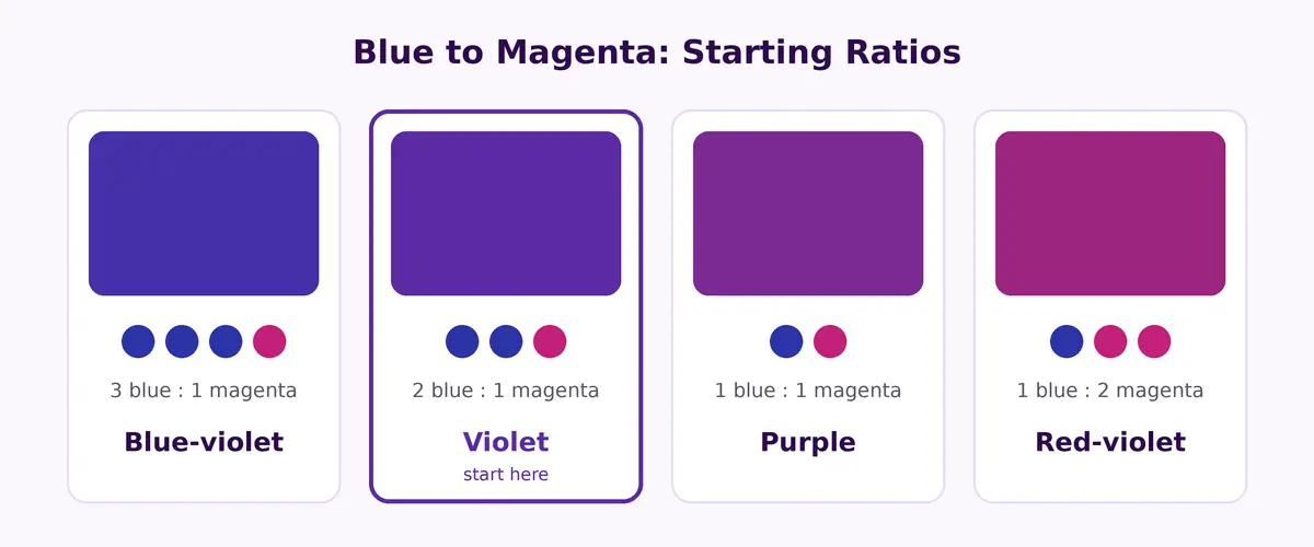 Violet color mixing wheel from red to purple to violet to blue